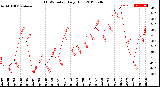 Milwaukee Weather THSW Index<br>Daily High