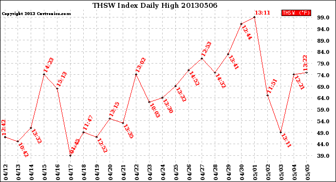 Milwaukee Weather THSW Index<br>Daily High