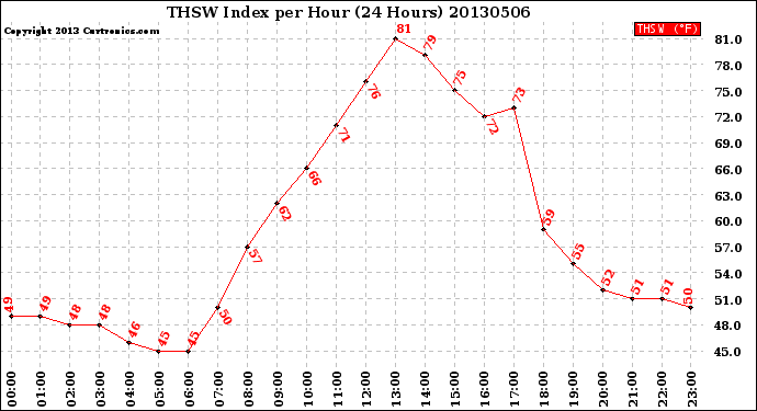 Milwaukee Weather THSW Index<br>per Hour<br>(24 Hours)