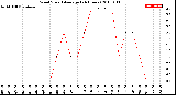 Milwaukee Weather Wind Speed<br>Average<br>(24 Hours)