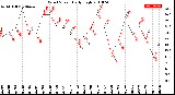 Milwaukee Weather Wind Speed<br>Daily High