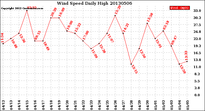 Milwaukee Weather Wind Speed<br>Daily High