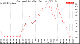 Milwaukee Weather Wind Speed<br>Hourly High<br>(24 Hours)