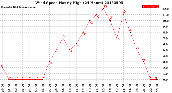 Milwaukee Weather Wind Speed<br>Hourly High<br>(24 Hours)