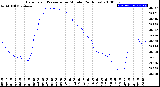 Milwaukee Weather Barometric Pressure<br>per Minute<br>(24 Hours)