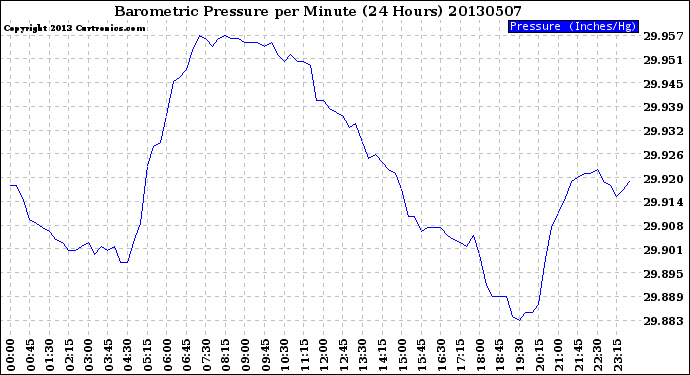 Milwaukee Weather Barometric Pressure<br>per Minute<br>(24 Hours)