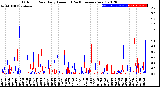 Milwaukee Weather Outdoor Rain<br>Daily Amount<br>(Past/Previous Year)