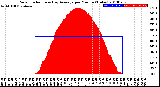 Milwaukee Weather Solar Radiation<br>& Day Average<br>per Minute<br>(Today)