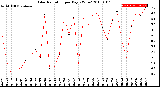 Milwaukee Weather Solar Radiation<br>per Day KW/m2