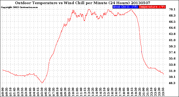 Milwaukee Weather Outdoor Temperature<br>vs Wind Chill<br>per Minute<br>(24 Hours)