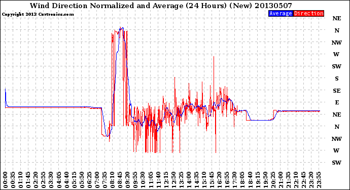 Milwaukee Weather Wind Direction<br>Normalized and Average<br>(24 Hours) (New)