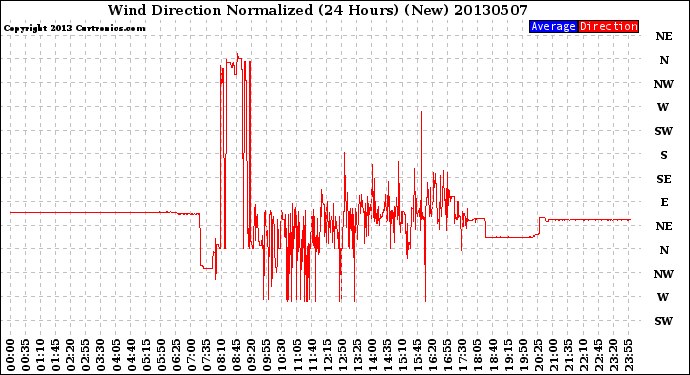 Milwaukee Weather Wind Direction<br>Normalized<br>(24 Hours) (New)