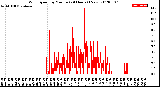 Milwaukee Weather Wind Speed<br>by Minute<br>(24 Hours) (New)