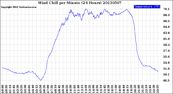 Milwaukee Weather Wind Chill<br>per Minute<br>(24 Hours)