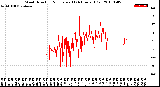 Milwaukee Weather Wind Direction<br>Normalized<br>(24 Hours) (Old)