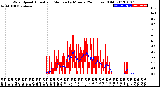 Milwaukee Weather Wind Speed<br>Actual and Median<br>by Minute<br>(24 Hours) (Old)