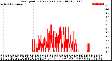 Milwaukee Weather Wind Speed<br>by Minute<br>(24 Hours) (Old)