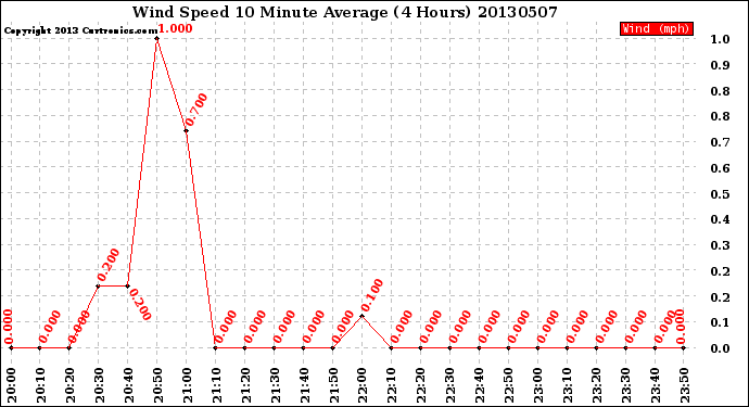 Milwaukee Weather Wind Speed<br>10 Minute Average<br>(4 Hours)