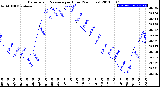 Milwaukee Weather Barometric Pressure<br>per Hour<br>(24 Hours)