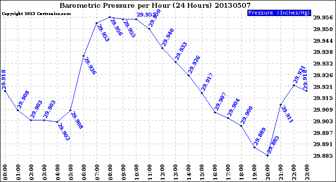 Milwaukee Weather Barometric Pressure<br>per Hour<br>(24 Hours)