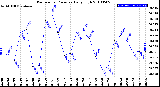 Milwaukee Weather Barometric Pressure<br>Daily High