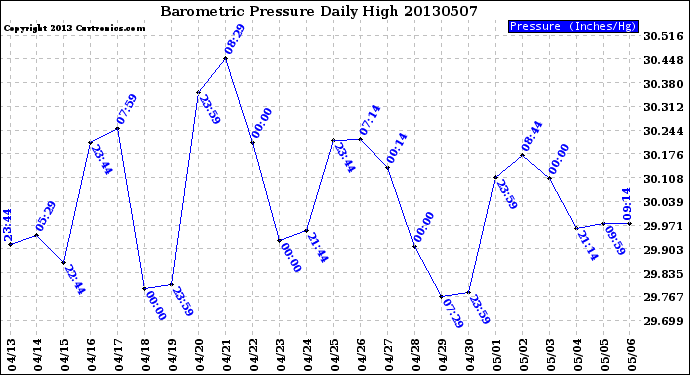 Milwaukee Weather Barometric Pressure<br>Daily High