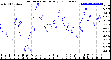 Milwaukee Weather Barometric Pressure<br>Daily Low