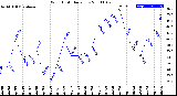 Milwaukee Weather Wind Chill<br>Daily Low