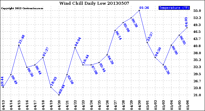 Milwaukee Weather Wind Chill<br>Daily Low