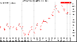 Milwaukee Weather Dew Point<br>(24 Hours)