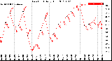 Milwaukee Weather Dew Point<br>Daily High