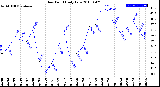 Milwaukee Weather Dew Point<br>Daily Low