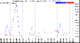 Milwaukee Weather Evapotranspiration<br>vs Rain per Day<br>(Inches)