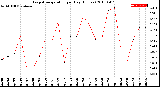 Milwaukee Weather Evapotranspiration<br>per Day (Inches)