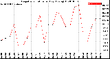 Milwaukee Weather Evapotranspiration<br>per Day (Ozs sq/ft)