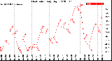 Milwaukee Weather Heat Index<br>Daily High