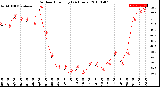 Milwaukee Weather Outdoor Humidity<br>(24 Hours)