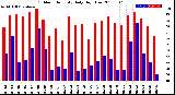 Milwaukee Weather Outdoor Humidity<br>Daily High/Low