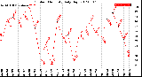 Milwaukee Weather Outdoor Humidity<br>Daily High