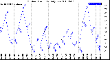 Milwaukee Weather Outdoor Humidity<br>Daily Low