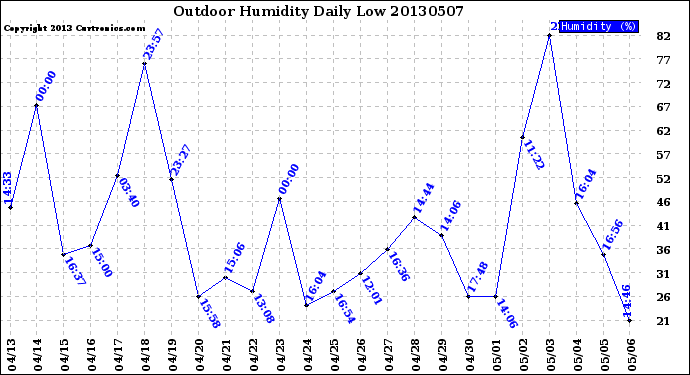 Milwaukee Weather Outdoor Humidity<br>Daily Low