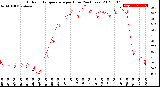 Milwaukee Weather Outdoor Temperature<br>per Hour<br>(24 Hours)