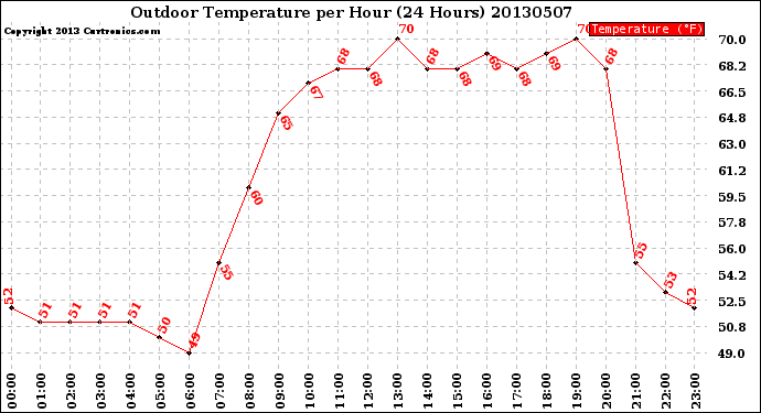 Milwaukee Weather Outdoor Temperature<br>per Hour<br>(24 Hours)