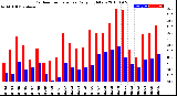 Milwaukee Weather Outdoor Temperature<br>Daily High/Low