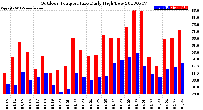 Milwaukee Weather Outdoor Temperature<br>Daily High/Low