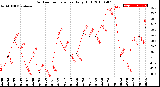 Milwaukee Weather Outdoor Temperature<br>Daily High