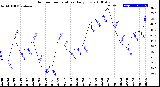 Milwaukee Weather Outdoor Temperature<br>Daily Low