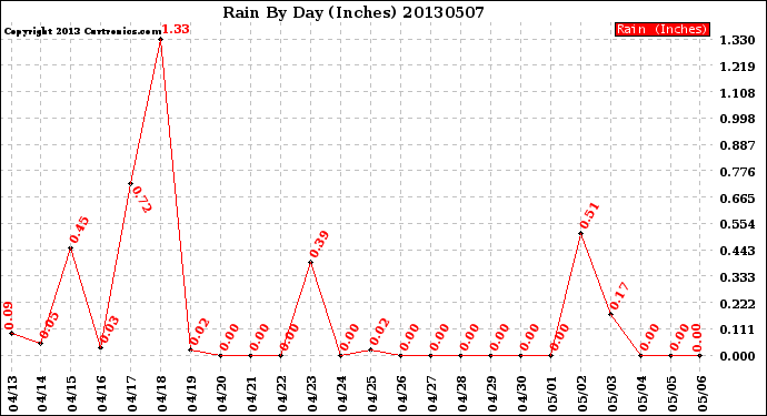 Milwaukee Weather Rain<br>By Day<br>(Inches)