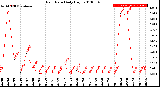 Milwaukee Weather Rain Rate<br>Daily High