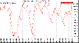 Milwaukee Weather Solar Radiation<br>Daily